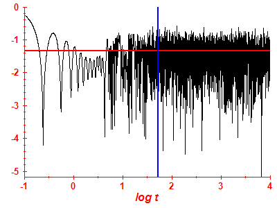 Survival probability log